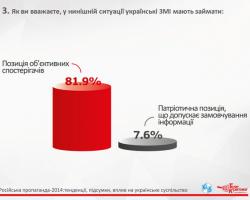 Українці вимагають від ЗМІ об’єктивності, а не пропаганди – опитування
